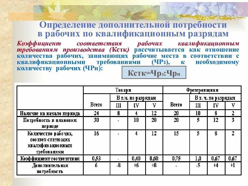 Потребность в основных средствах таблица. Потребность в оборудовании примеры. Расчет потребности в материалах. Потребность в машинах и механизмах в строительстве таблица. Как рассчитать потребность в оборудовании.