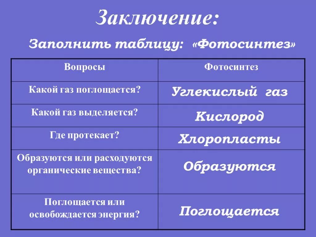 Какой газтвыделяется ыотосинтез. При фотосинтезе энергия поглощается или выделяется. Поглощается или выделяется энергия при фотосинтезе и дыхании. Фотосинтез таблица.