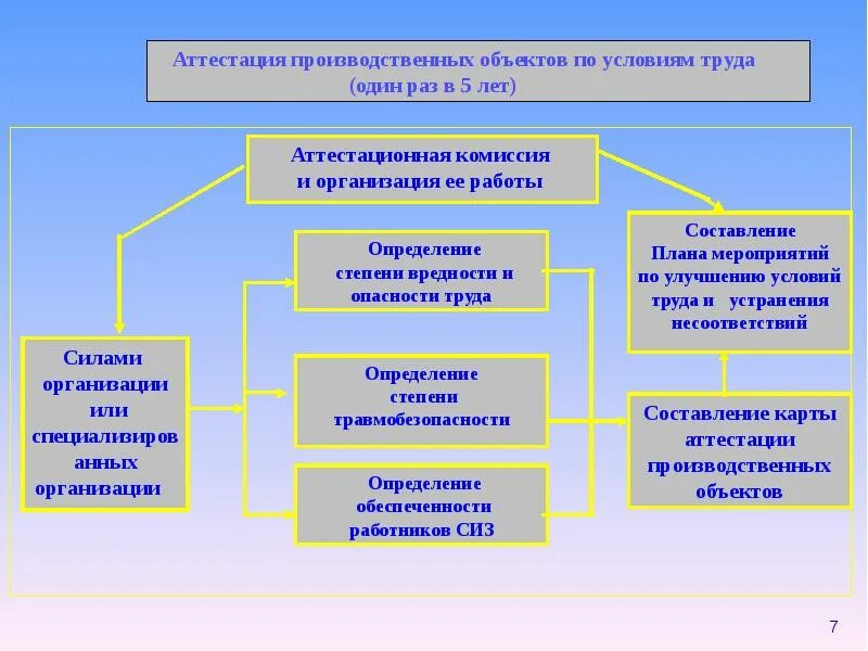 Информации о состоянии труда. Аттестация производственных объектов. аттестация рабочих мест по условиям труда. аттестация рабочих мест по охране труда. аттестация рабочих мест рк.