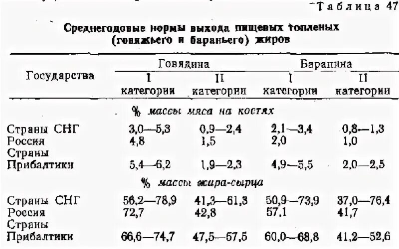 Норма выхода норма 1. Состав жира сырца. показатели жира говяжьего. норма выхода топленого жира. технологическая схема пищевого топленого говяжьего жира.