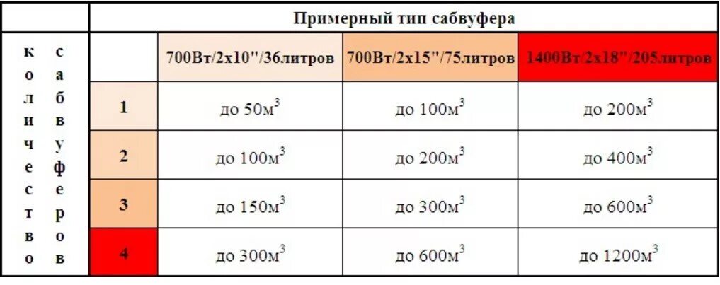 Как узнать сколько сабвуфером