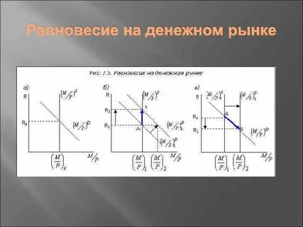 Уравнение денежного рынка