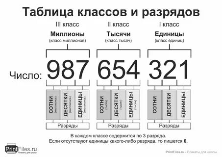 Таблица классов и разрядов по математике. 