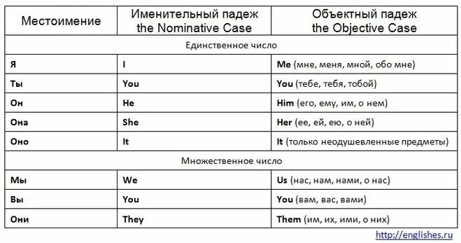 Объектный падеж личных местоимений в английском языке. Личные и объектные местоимения в английском языке таблица. Английские личные местоимения таблица с переводом. Личные местоимения в объектном падеже в английском языке.