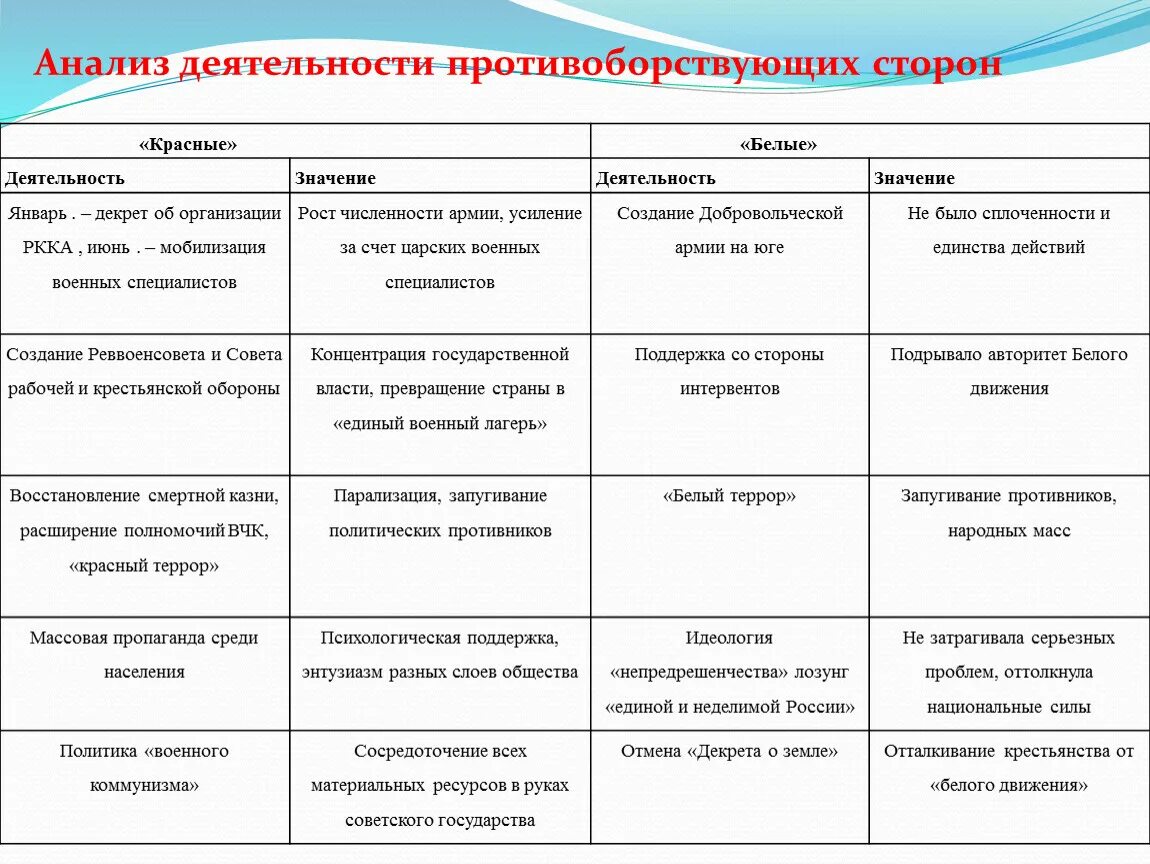 Красное сравнение. Гражданская война таблица красные белые интервенты. Красные белые интервенты таблица. Красные белые другие интервенты таблица. Гражданская война красные и белые таблица.