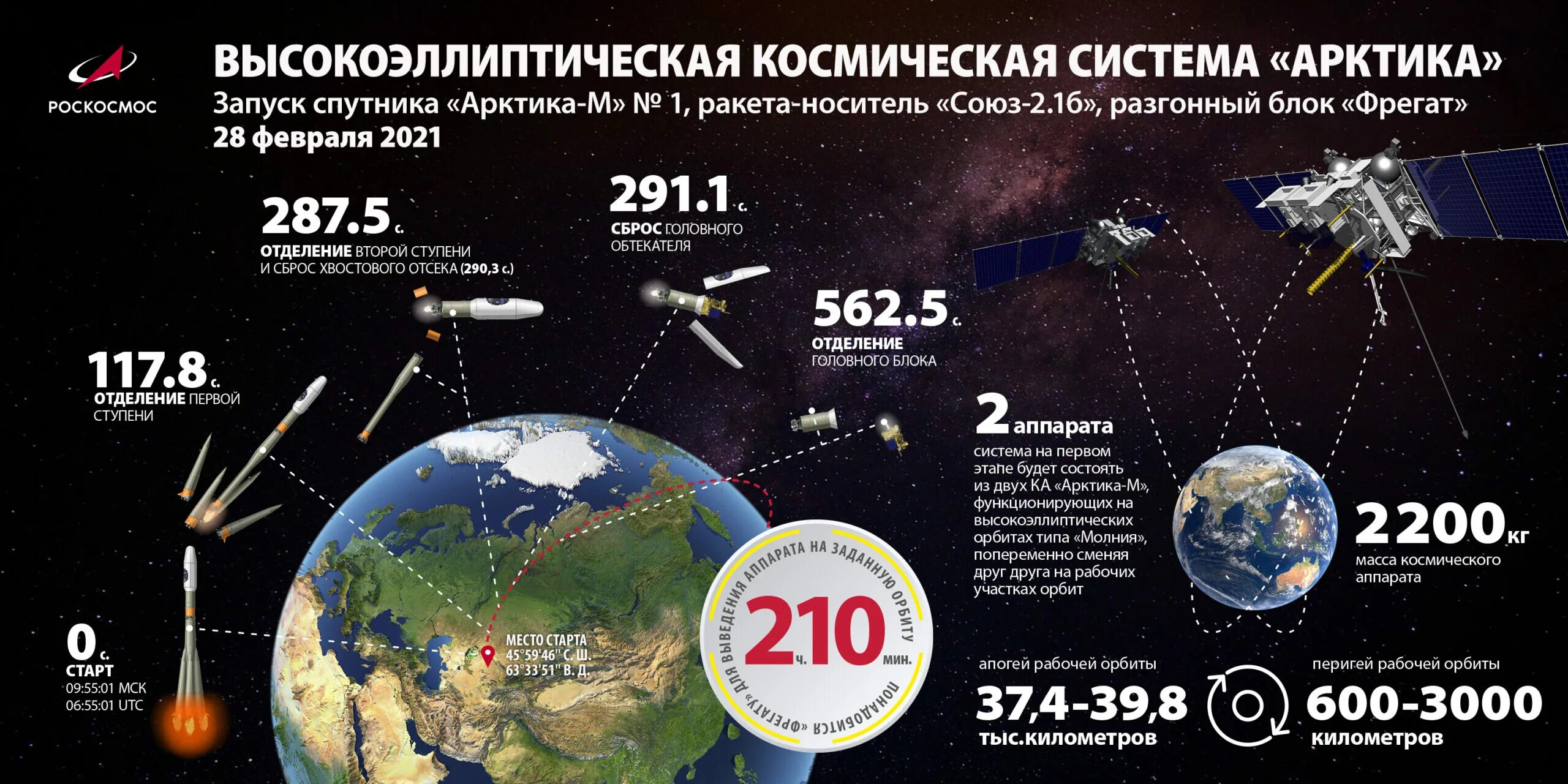 Спутник это друг человека. Арктика-м №1 космический аппарат. Орбита космического аппарата Арктика-м. Спутниковая система Арктика. Космическая система КС Арктика.