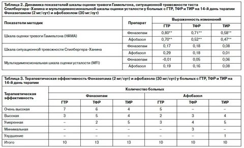 Шкалы оценки тревоги