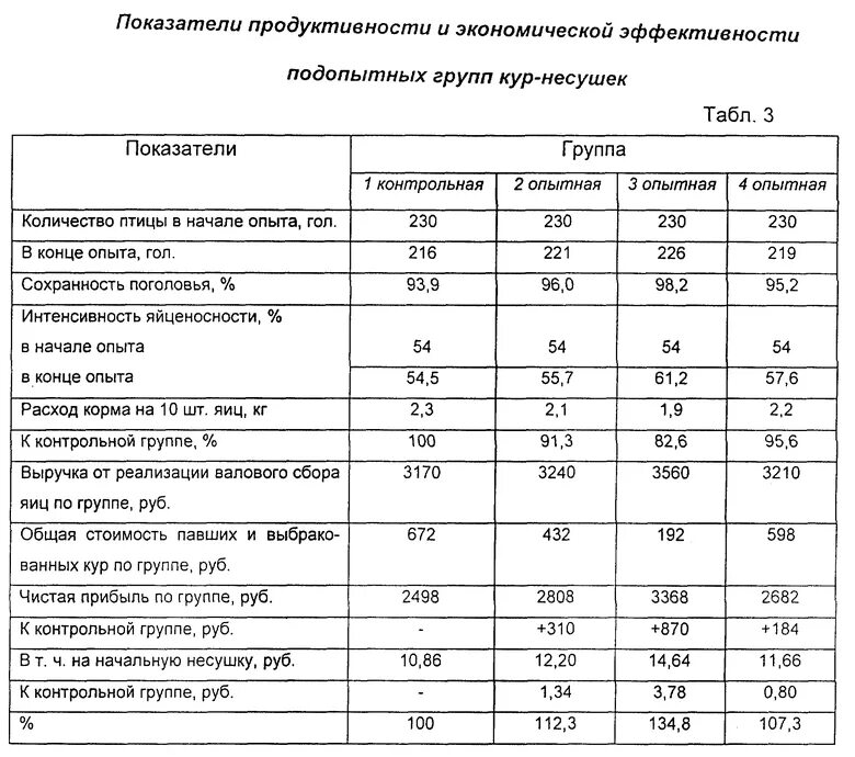 Продуктивность яиц