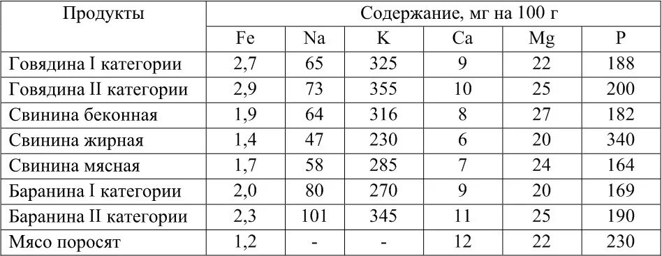 Курица содержание витаминов. Содержание витаминов в свинине. какие витамины в мясе свинины. сколько содержится витаминов в мясе.