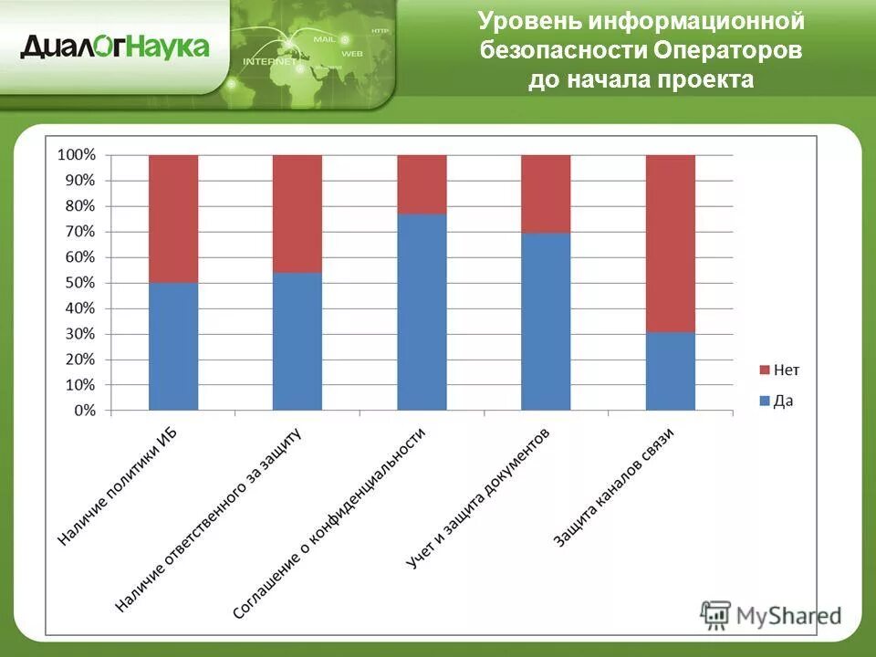 Уровни информационной безопасности. Показатели по информационной безопасности статистика. Тест оценка уровня информационной безопасности школьников». Уровни защиты проекта. Рост показателей ИБ.