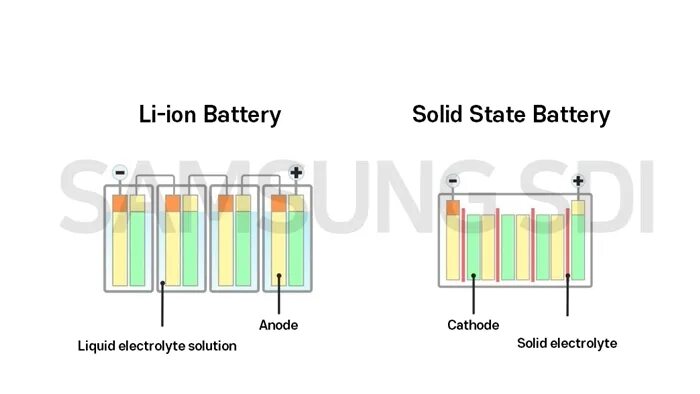 Solid-State Lithium-ion Battery. Твердотельные литий-ионные аккумуляторы. Твердотельные литиевые аккумуляторы. Твердотельные аккумуляторы для смартфонов.