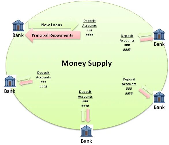 Structuring bank. Money Supply. Creation of money. Money Supply Definition. Banking System structure.