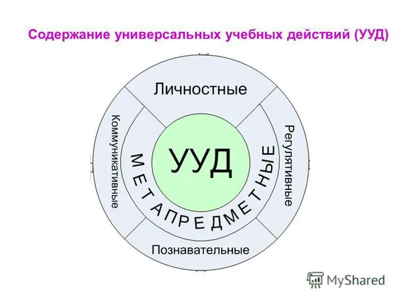 Содержание ууд. Инструменты ууд. что не входит в состав универсальных учебных действий:.
