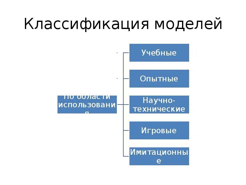 Классификатор модели. Классификация моделей памяти. классификация моделей штофф. классификация моделирование одежды. классификация моделей пластов.