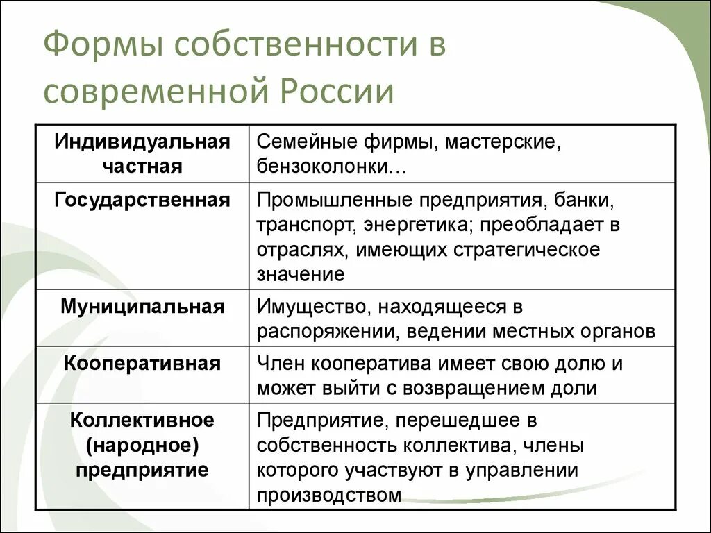 Пример собственности человека. Назовите основные формы собственности в РФ. Формы собственности в экономике таблица. Формы собственности в РФ таблица. Формы собственности в РФ экономика.