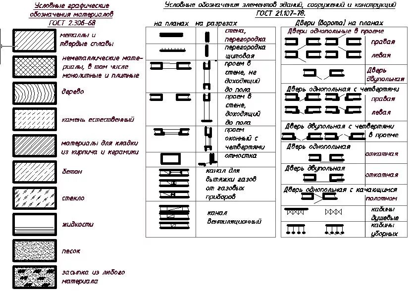 Обозначения на строительных чертежах. Обозначение строительных материалов на чертежах. Обозначение материала стен на строительных чертежах. Условное обозначение штукатурки на чертеже. Условное обозначение на планах гост