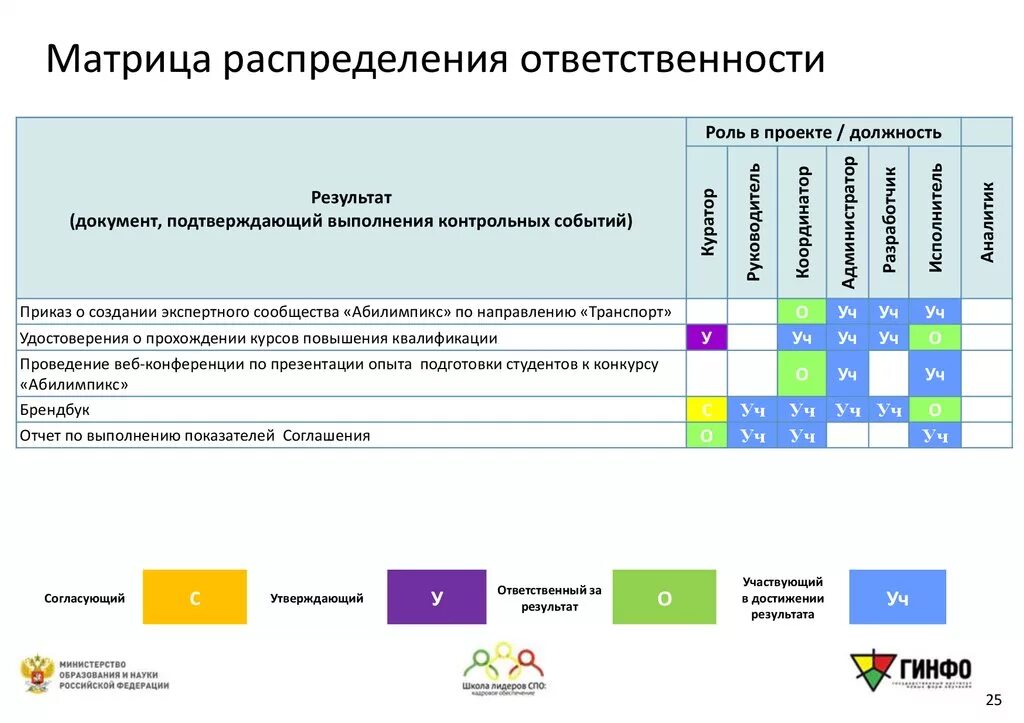 Матрица распределения ответственности. Матрица ответственности проекта. Матрица ответственности в управлении проектами. Матрица распределения ответственности проекта. Матрица ответственности пример