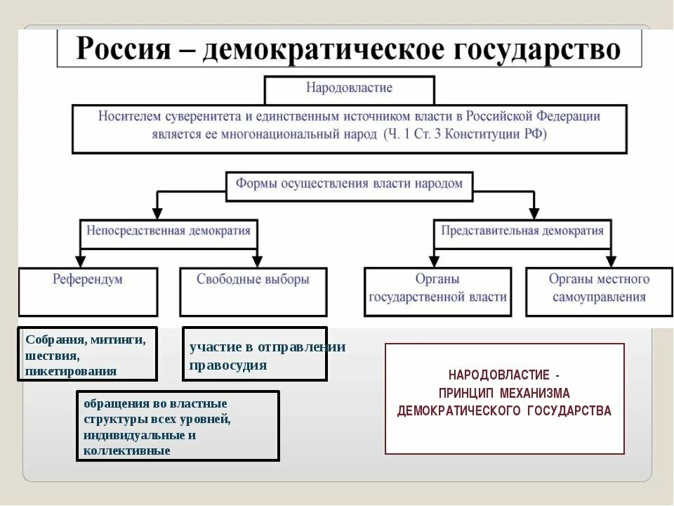 Схема основные формы осуществления народовластия в РФ. Структура демократического государства. Демократия схема. Формирование органов власти в демократическом государстве. Демократические формы реализации