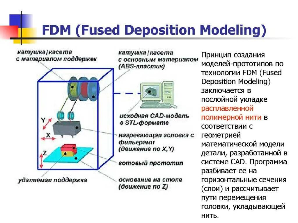 Настройка 3d принтера и печать прототипа конспект