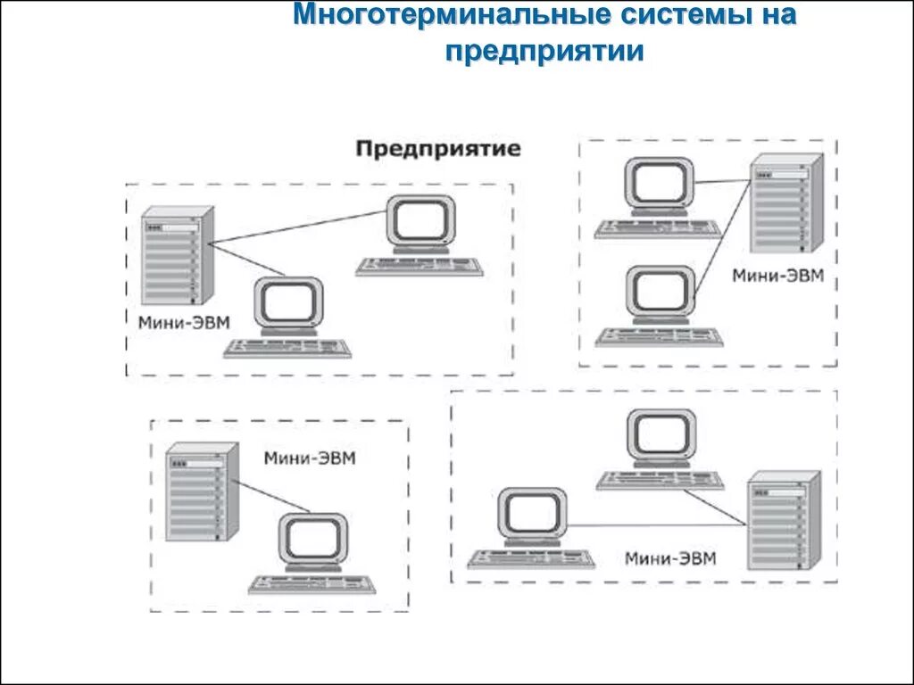 Внутренняя сеть организации. Первые локальные компьютерные сети. Многотерминальные системы прообраз сети. Локальная вычислительная сеть картинка схема. Локальные сети мини ЭВМ.