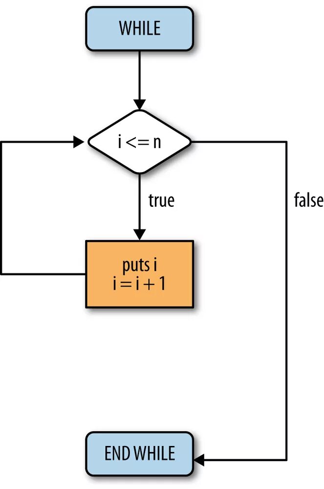 Do while loop. While блок схема. do while блок схема. loop while блок схема. цикл (программирование).