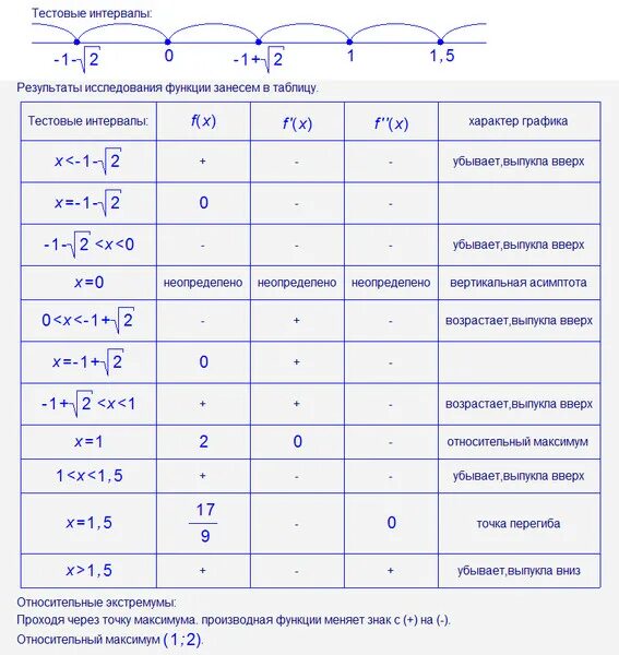 Исследование функции с помощью производной и построение её Графика. Схема исследования функции. Исследование функции по схеме. Исследование функции примеры.