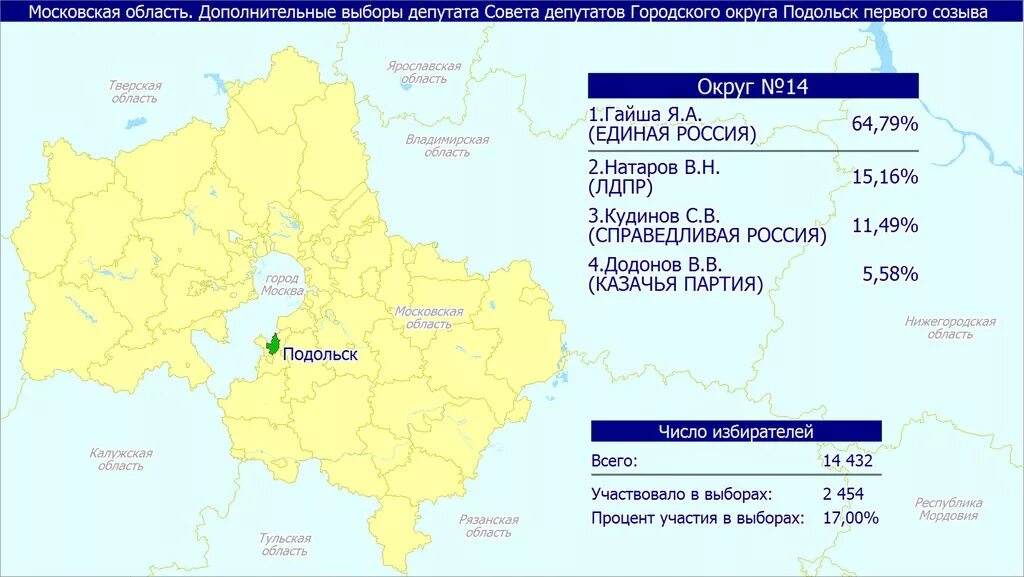 Избирательный округ 4 кострома. Депутаты белгородской области список. Результаты выборов в оренбургской области. Предварительные итоги голосования. Депутаты белгородского района.