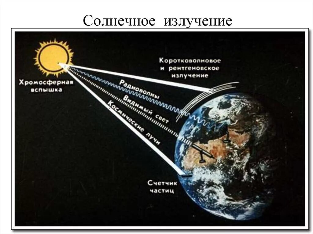 Солнечная постоянная это. Солнечное излучение. Солнечная радиация. Излучение солнечных лучей. Радиация солнца.