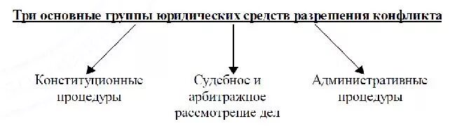способы разрешения правовых конфликтов. способы разрешения правовых конфликтов. способы урегулирования конфликтов. способы решения конфликтов психология. пути решения конфликта схема.