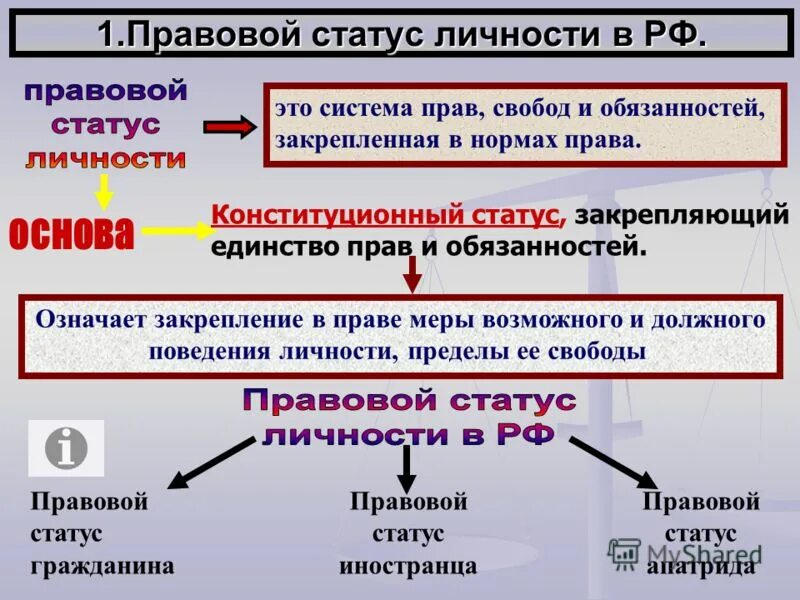 Виды правового статуса. Правовой статус личности. Правой статус личности. Правовое положение личности. Положение правовой статус личности.