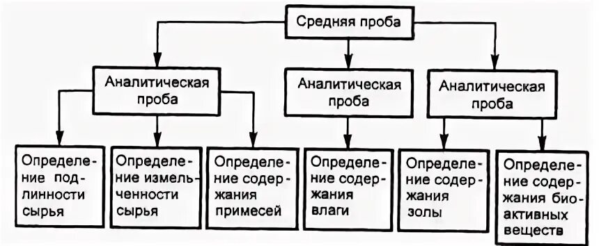 проба аналитическая химия. из аналитических проб. анализ проб.