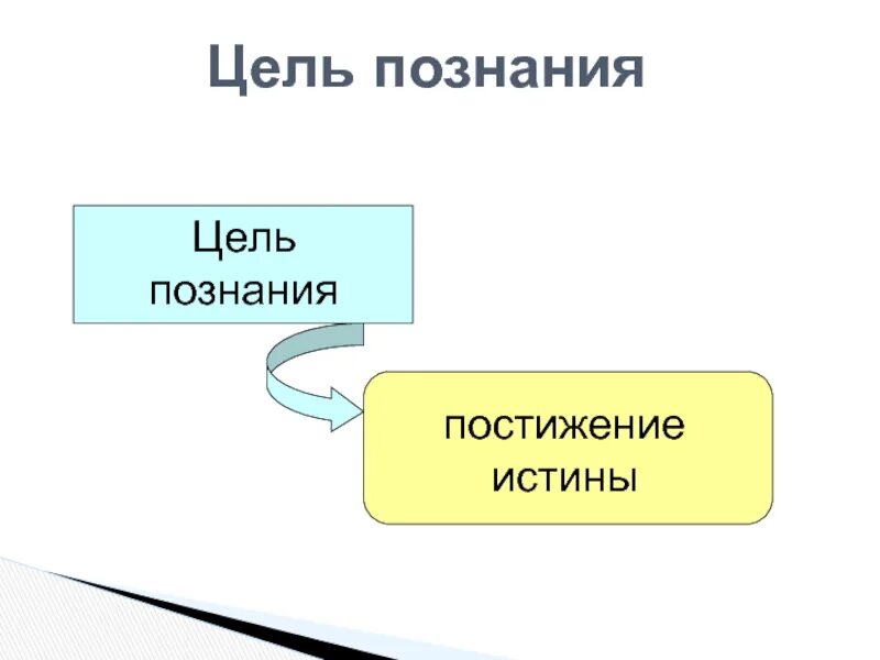 Постижение истины есть процесс самопознание индивида. Цели истины. Цели познания. Цель познания в философии. Постижение истины.