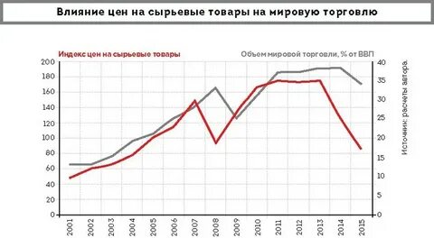 График цен сырье