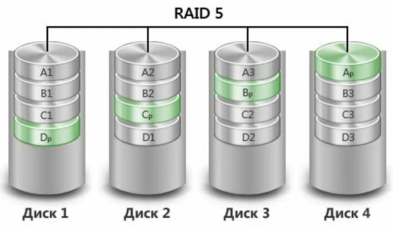 Как кинуть рейд. Raid 0 Raid 1 Raid 5 и Raid 10. Raid 05 схема. Схема Raid 01. Raid 5 из 3 дисков.