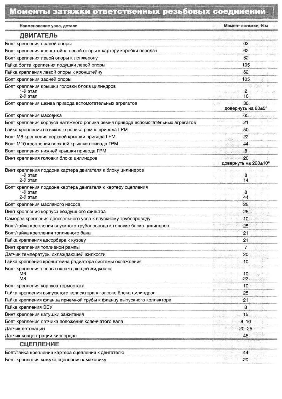 Момент затяжки болтов логан 1.6. Момент затяжки в логане1.6. Момент затяжки болтов маховика Вольво fh12. K7m протяжка моменты затяжки. Рено k7m момент затяжки Шатунов.