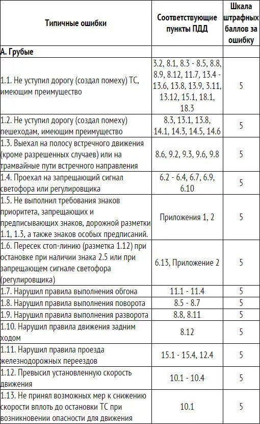 Штрафные баллы при сдаче экзамена в ГАИ. Таблица баллов при сдаче экзамена в ГИБДД. Перечень ошибок на экзамене в ГИБДД. Экзамен ГИБДД баллы за ошибки город.