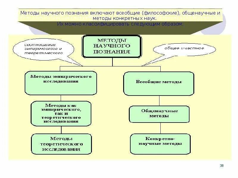 Получение научных знаний. Схема методов познания юридической науки. Юридические виды научного познания. Методы научного познания схема. Методы научного познания в юриспруденции.