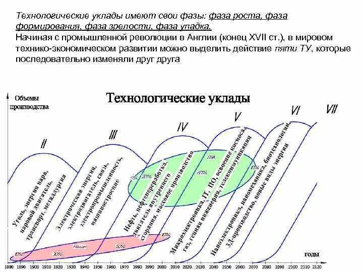 Технологический уклад в экономике. Технологии шестого технологического уклада:. Пятый Индустриальный Технологический уклад. Пятый шестой Технологический уклад. Основные технологические уклады.