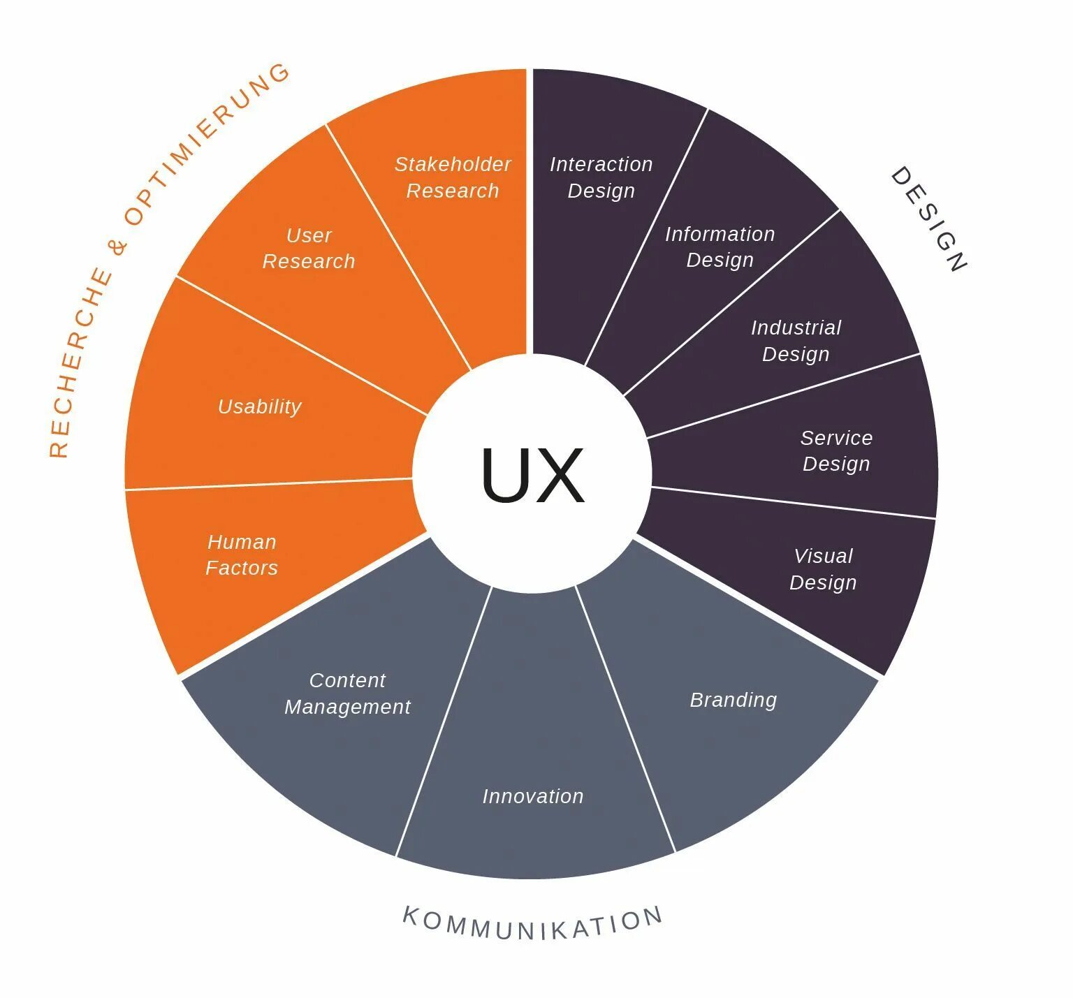 Компетенции UI UX дизайнера. Навыки UX UI дизайнера. Карта компетенции UX дизайнера. Навыки UI дизайнер это что. Наибольший user