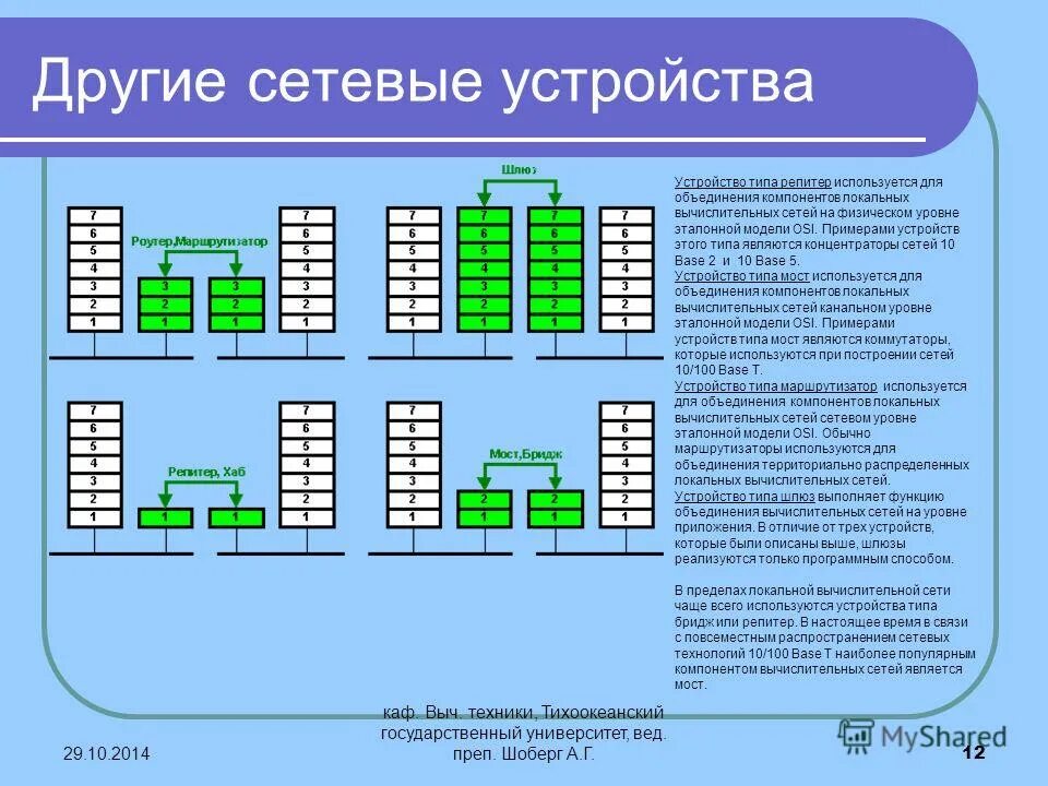 Прим чательный выч тание пол жение. Устройства сетевой связи. Устройства сетевого уровня. Сетевой уровень модели osi схема ЛВС. Виды сетевых устройств уровни.