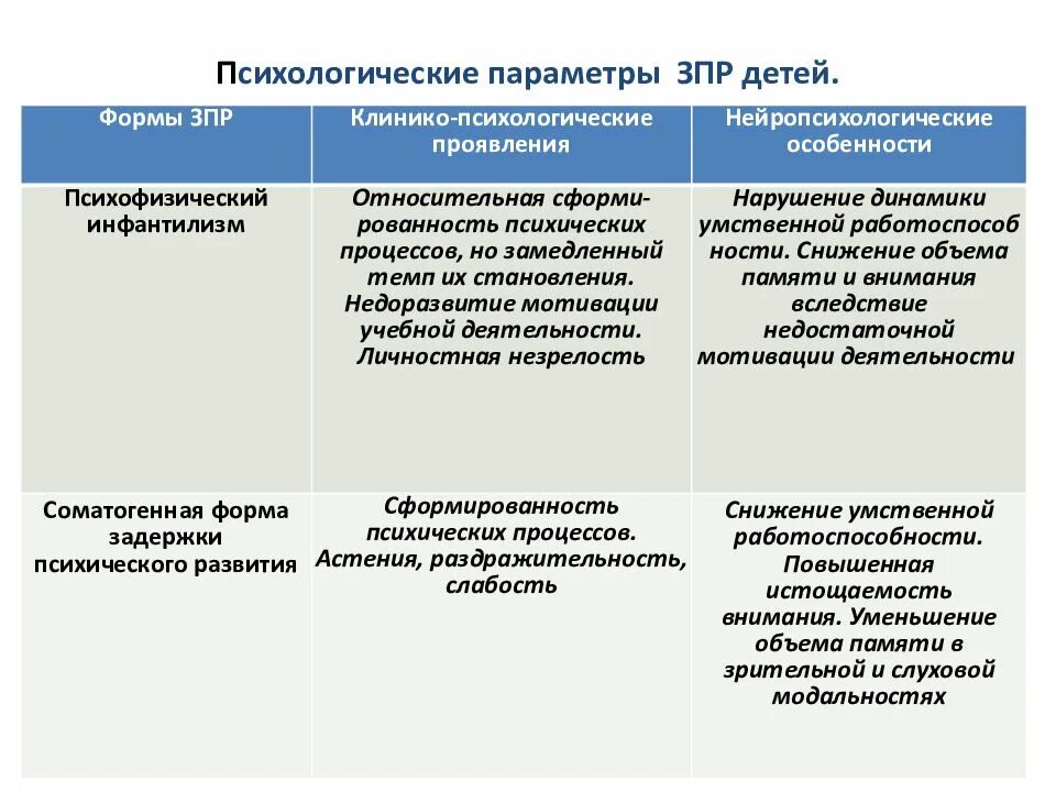 Психологические особенности задержки психического развития