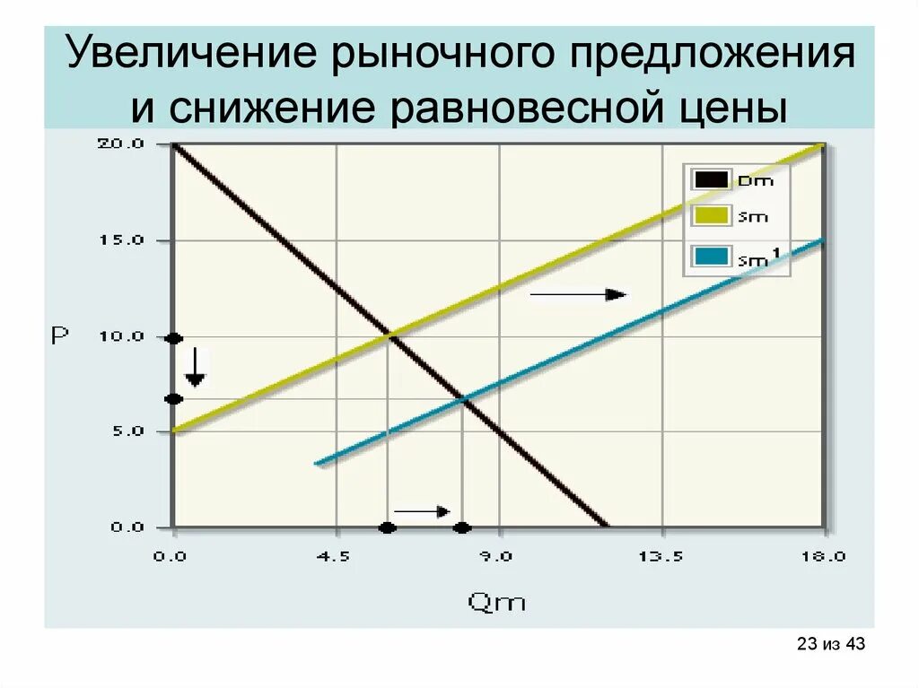 Повышение предложения на рынке. Рыночное предложение. Сокращение рыночного предложения. Рынок и рыночные предложения. Увеличение рынка.