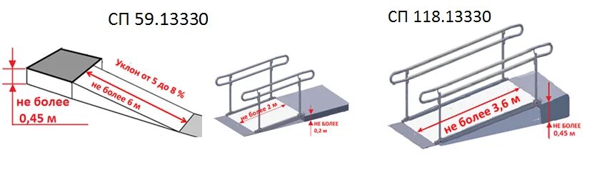 Сп 118 статус. Пандус для МГН нормы. СП 59 уклон пандуса. 1/6 Пандус на эвакуации. САНПИН пандус для инвалидов.