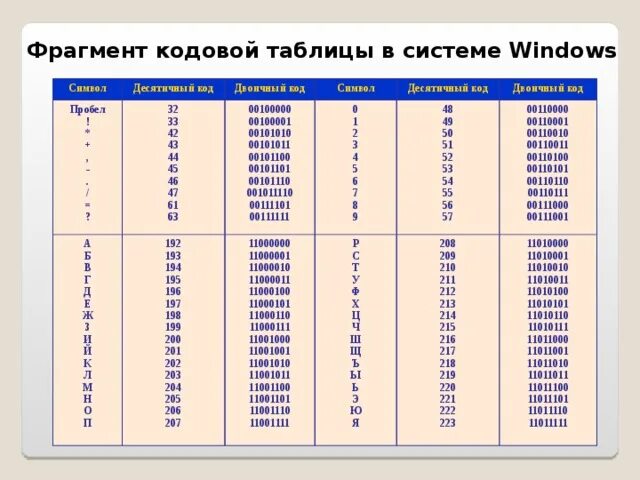 Код б п. Десятичный код. Пробел в двоичном коде. Таблица бинарного кода. Двоично десятичные коды.