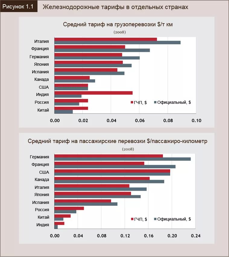 Ставки международных перевозок. Тарифы на пассажирские перевозки. Тарифы ЖД перевозок. Статистика ЖД перевозок. Статистика автомобильного транспорта.