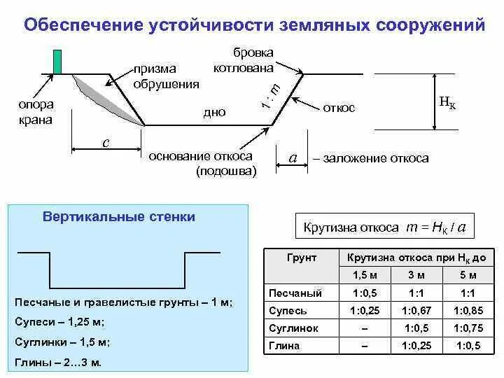 Расчет верха траншеи. Расчет объема траншеи. Призма обрушения откоса котлована. Траншея с откосами 1:1. Крутизна откосов котлована 1:1.