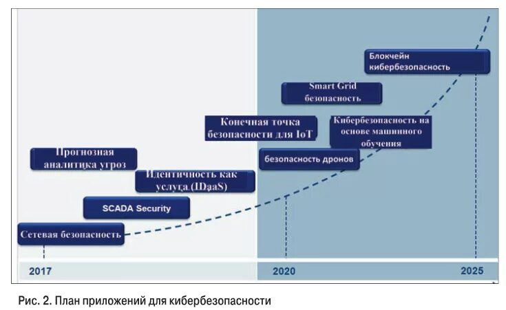 Принципом кибербезопасности является. Типы угроз кибербезопасност. Кибербезопасность методы защиты. Угрозы киберопасности. Эволюция кибербезопасности.