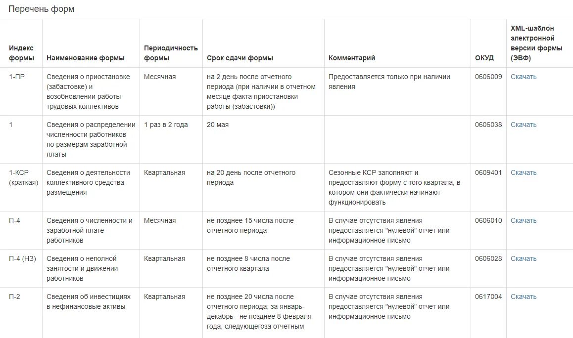 Отчеты ооо сроки. Таблица отчетности 2021 отчетность за 2020. Отчетность за 2022 год сроки сдачи отчетности таблица. Сроки налоговой отчетности. Сроки сдачи отчетности ООО.