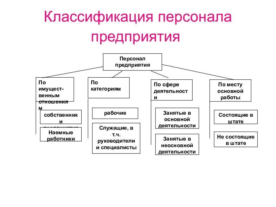 По категориям персонал предприятия подразделяется на. Классификация персонала предприятия по различным признакам. Структура персонала предприятия схема. Классификация персонала организации по категориям.