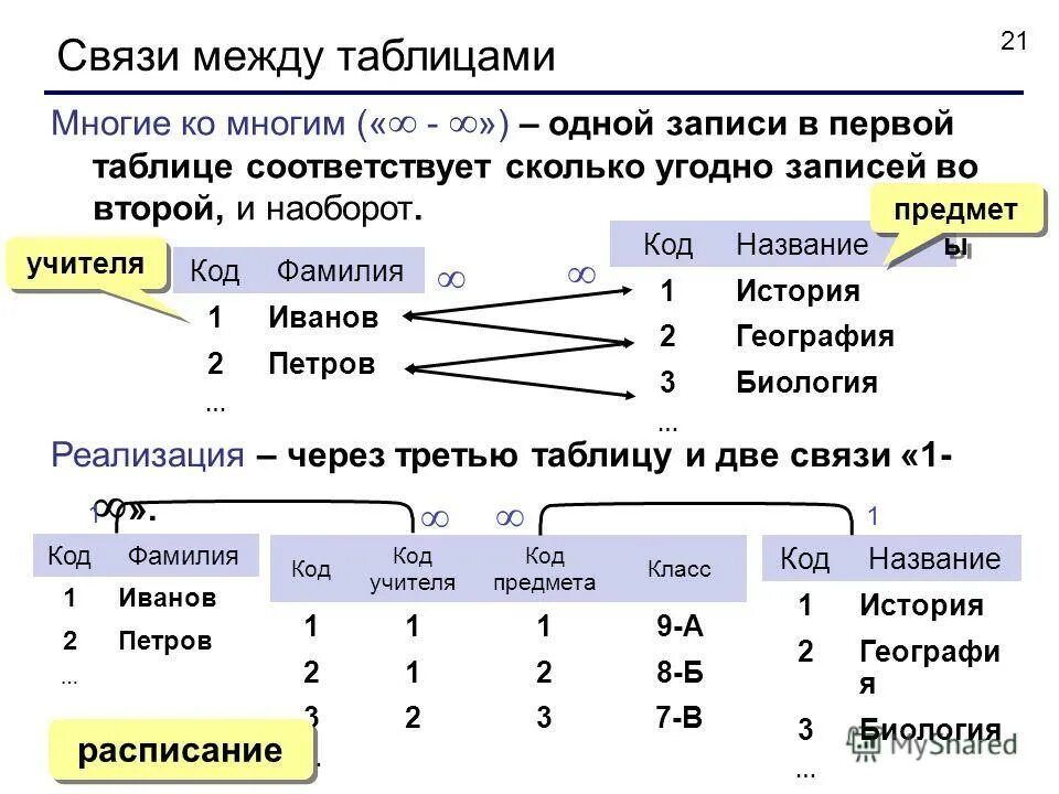 Связь многое ко многому. Связи между таблицами в базе данных. Связь один ко многим. Связи между таблицами один ко многим. Связи между таблицами многие ко многим.